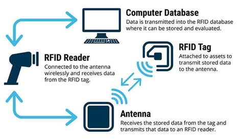 libraries and rfid readers|rfid reader function.